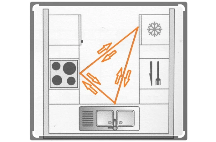 Triangle d'activité en cuisine